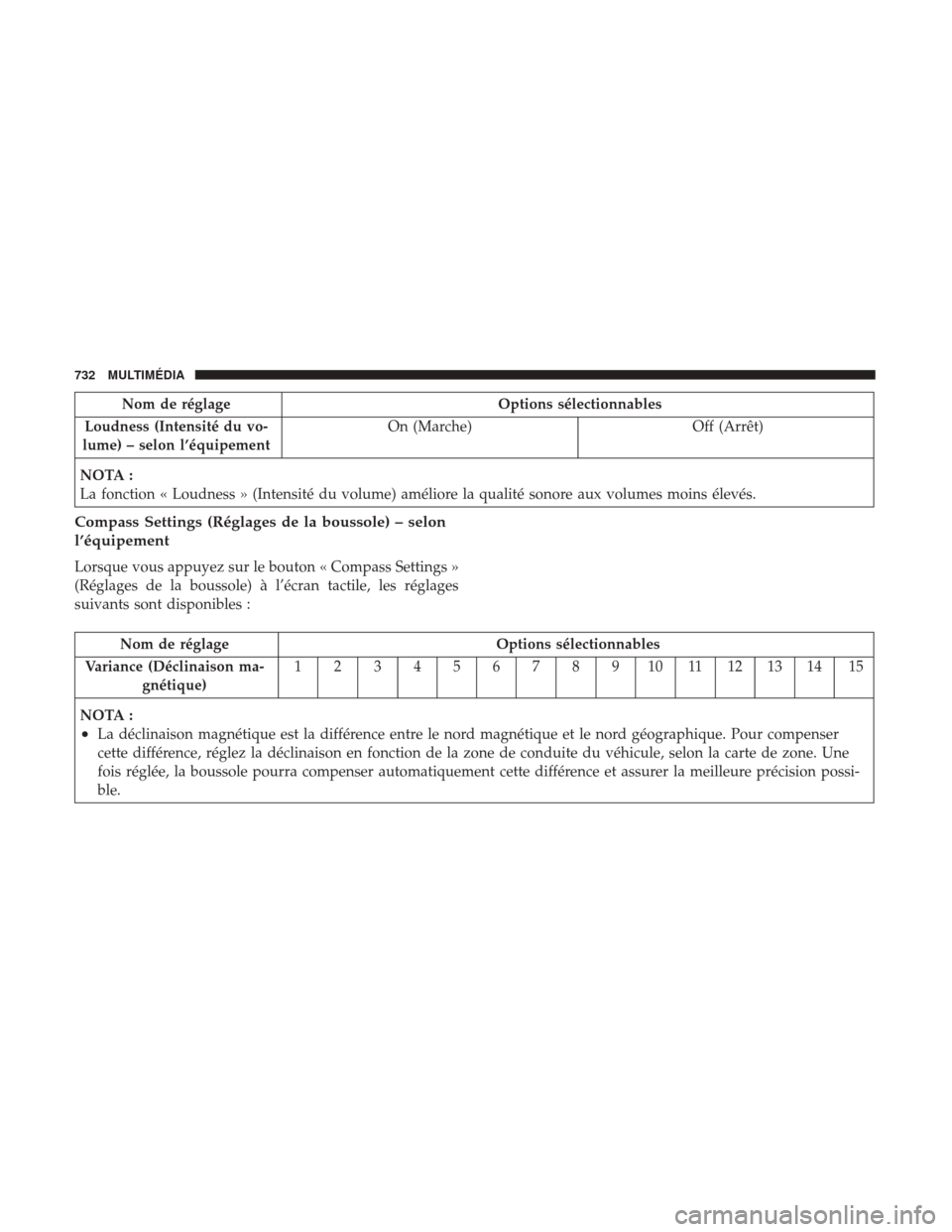 Ram 1500 2018 Manuel du propriétaire (in French) Nom de réglageOptions sélectionnables
Loudness (Intensité du vo-
lume) – selon l’équipement On (Marche)
Off (Arrêt)
NOTA :
La fonction « Loudness » (Intensité du volume) améliore la quali Ram 1500 2018 Manuel du propriétaire (in French) Nom de réglageOptions sélectionnables
Loudness (Intensité du vo-
lume) – selon l’équipement On (Marche)
Off (Arrêt)
NOTA :
La fonction « Loudness » (Intensité du volume) améliore la quali