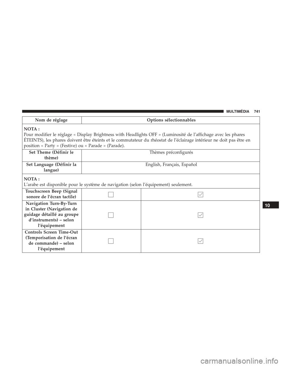Ram 1500 2018 Manuel du propriétaire (in French) Nom de réglageOptions sélectionnables
NOTA :
Pour modifier le réglage « Display Brightness with Headlights OFF » (Luminosité de l’affichage avec les phares
ÉTEINTS), les phares doivent être Ram 1500 2018 Manuel du propriétaire (in French) Nom de réglageOptions sélectionnables
NOTA :
Pour modifier le réglage « Display Brightness with Headlights OFF » (Luminosité de l’affichage avec les phares
ÉTEINTS), les phares doivent être
