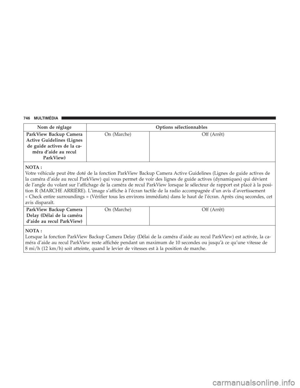 Ram 1500 2018 Manuel du propriétaire (in French) Nom de réglageOptions sélectionnables
ParkView Backup Camera Active Guidelines (Lignes de guide actives de la ca- méra d’aide au recul ParkView) On (Marche)
Off (Arrêt)
NOTA :
Votre véhicule pe Ram 1500 2018 Manuel du propriétaire (in French) Nom de réglageOptions sélectionnables
ParkView Backup Camera Active Guidelines (Lignes de guide actives de la ca- méra d’aide au recul ParkView) On (Marche)
Off (Arrêt)
NOTA :
Votre véhicule pe