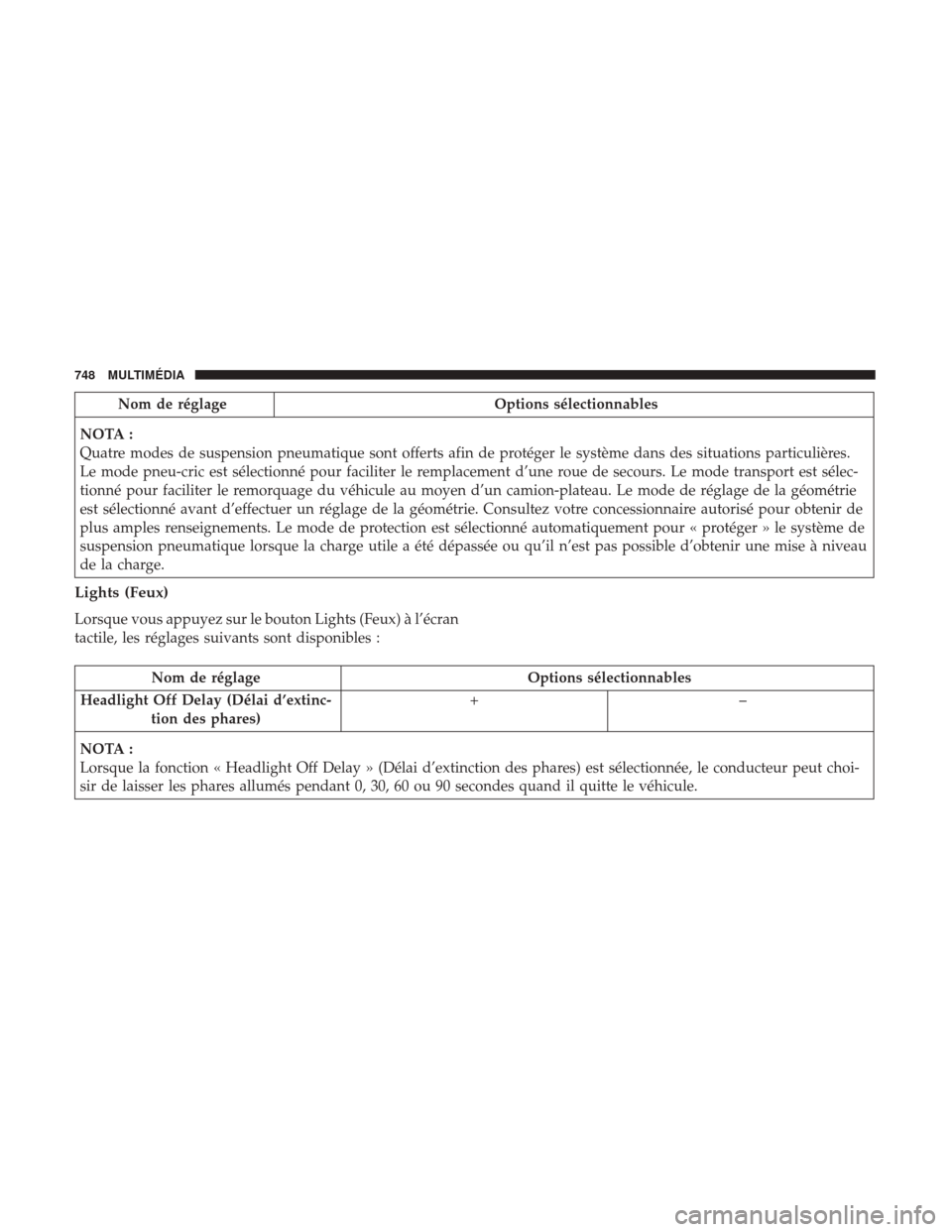 Ram 1500 2018 Manuel du propriétaire (in French) Nom de réglageOptions sélectionnables
NOTA :
Quatre modes de suspension pneumatique sont offerts afin de protéger le système dans des situations particulières.
Le mode pneu-cric est sélectionné Ram 1500 2018 Manuel du propriétaire (in French) Nom de réglageOptions sélectionnables
NOTA :
Quatre modes de suspension pneumatique sont offerts afin de protéger le système dans des situations particulières.
Le mode pneu-cric est sélectionné