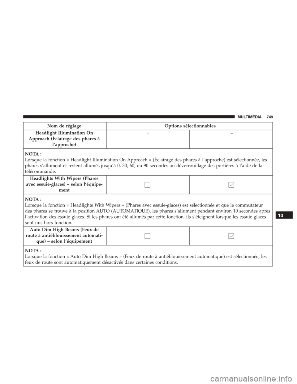 Ram 1500 2018 Manuel du propriétaire (in French) Nom de réglageOptions sélectionnables
Headlight Illumination On
Approach (Éclairage des phares à l’approche) +–
NOTA :
Lorsque la fonction « Headlight Illumination On Approach » (Éclairage Ram 1500 2018 Manuel du propriétaire (in French) Nom de réglageOptions sélectionnables
Headlight Illumination On
Approach (Éclairage des phares à l’approche) +–
NOTA :
Lorsque la fonction « Headlight Illumination On Approach » (Éclairage