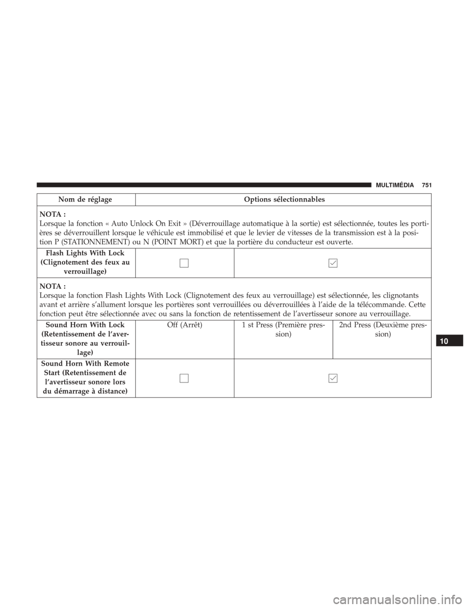 Ram 1500 2018 Manuel du propriétaire (in French) Nom de réglageOptions sélectionnables
NOTA :
Lorsque la fonction « Auto Unlock On Exit » (Déverrouillage automatique à la sortie) est sélectionnée, toutes les porti-
ères se déverrouillent l Ram 1500 2018 Manuel du propriétaire (in French) Nom de réglageOptions sélectionnables
NOTA :
Lorsque la fonction « Auto Unlock On Exit » (Déverrouillage automatique à la sortie) est sélectionnée, toutes les porti-
ères se déverrouillent l