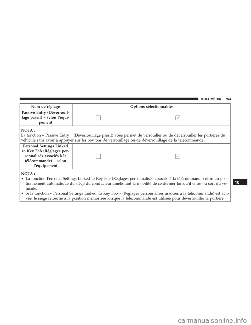 Ram 1500 2018 Manuel du propriétaire (in French) Nom de réglageOptions sélectionnables
Passive Entry (Déverrouil- lage passif) – selon l’équi- pement
NOTA :
La fonction « Passive Entry » (Déverrouillage passif) vous permet de verrouiller Ram 1500 2018 Manuel du propriétaire (in French) Nom de réglageOptions sélectionnables
Passive Entry (Déverrouil- lage passif) – selon l’équi- pement
NOTA :
La fonction « Passive Entry » (Déverrouillage passif) vous permet de verrouiller