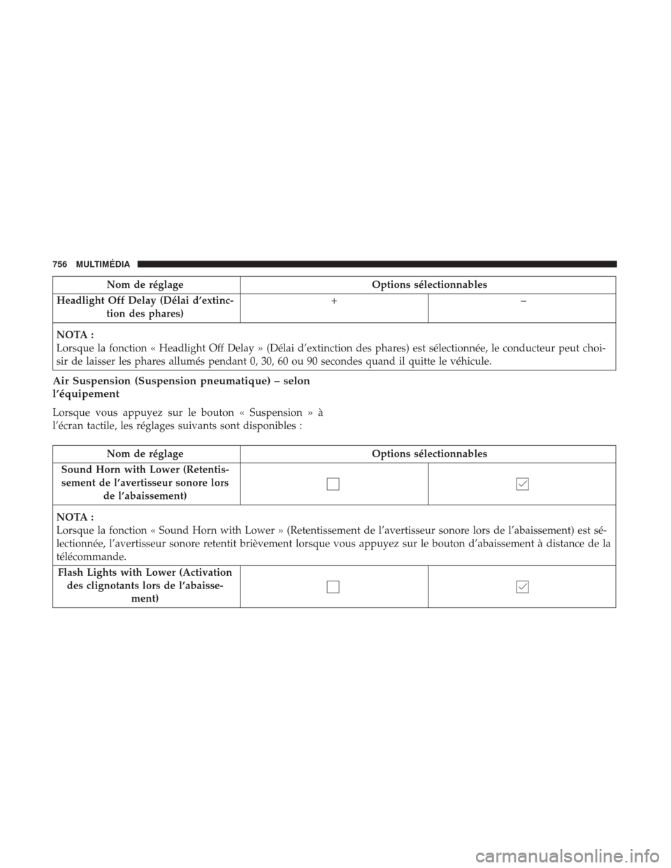 Ram 1500 2018 Manuel du propriétaire (in French) Nom de réglageOptions sélectionnables
Headlight Off Delay (Délai d’extinc- tion des phares) +–
NOTA :
Lorsque la fonction « Headlight Off Delay » (Délai d’extinction des phares) est sélec Ram 1500 2018 Manuel du propriétaire (in French) Nom de réglageOptions sélectionnables
Headlight Off Delay (Délai d’extinc- tion des phares) +–
NOTA :
Lorsque la fonction « Headlight Off Delay » (Délai d’extinction des phares) est sélec