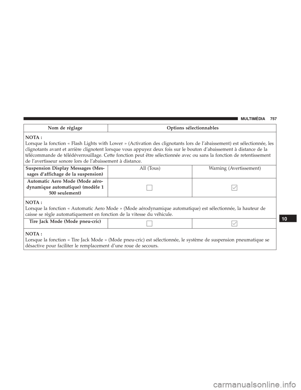 Ram 1500 2018 Manuel du propriétaire (in French) Nom de réglageOptions sélectionnables
NOTA :
Lorsque la fonction « Flash Lights with Lower » (Activation des clignotants lors de l’abaissement) est sélectionnée, les
clignotants avant et arrià Ram 1500 2018 Manuel du propriétaire (in French) Nom de réglageOptions sélectionnables
NOTA :
Lorsque la fonction « Flash Lights with Lower » (Activation des clignotants lors de l’abaissement) est sélectionnée, les
clignotants avant et arriÃ