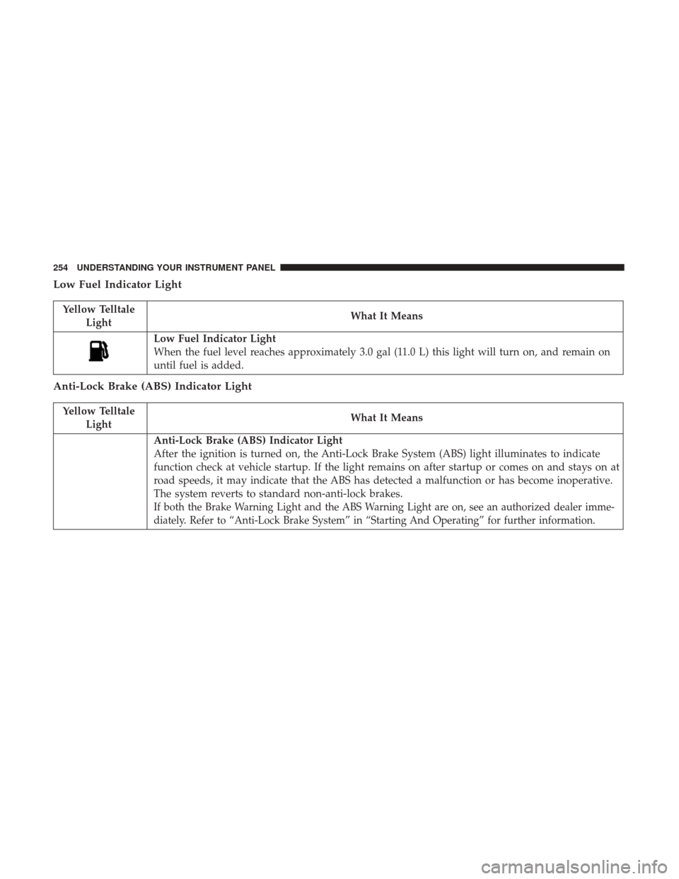 Ram 1500 2017 Owners Manual Low Fuel Indicator Light
Yellow TelltaleLight What It Means
Low Fuel Indicator Light
When the fuel level reaches approximately 3.0 gal (11.0 L) this light will turn on, and remain on
until fuel is add Ram 1500 2017 Owners Manual Low Fuel Indicator Light
Yellow TelltaleLight What It Means
Low Fuel Indicator Light
When the fuel level reaches approximately 3.0 gal (11.0 L) this light will turn on, and remain on
until fuel is add