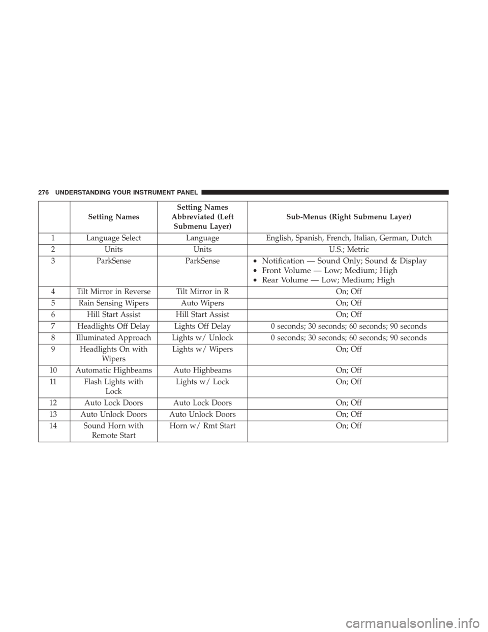 Ram 1500 2017 Owners Manual Setting NamesSetting Names
Abbreviated (Left Submenu Layer) Sub-Menus (Right Submenu Layer)
1 Language Select LanguageEnglish, Spanish, French, Italian, German, Dutch
2 Units Units U.S.; Metric
3 Park Ram 1500 2017 Owners Manual Setting NamesSetting Names
Abbreviated (Left Submenu Layer) Sub-Menus (Right Submenu Layer)
1 Language Select LanguageEnglish, Spanish, French, Italian, German, Dutch
2 Units Units U.S.; Metric
3 Park