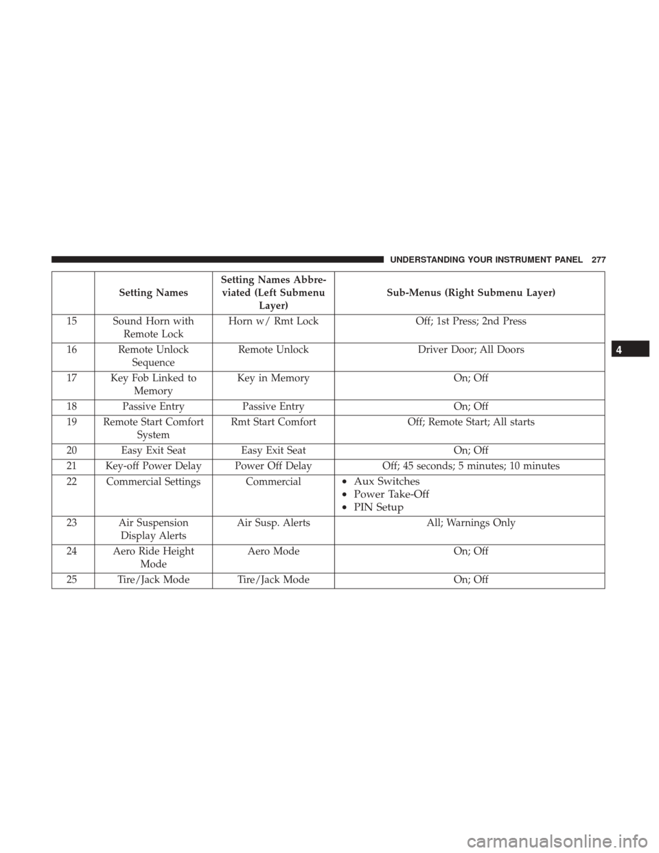 Ram 1500 2017  Owners Manual Setting NamesSetting Names Abbre-
viated (Left Submenu Layer) Sub-Menus (Right Submenu Layer)
15 Sound Horn with Remote Lock Horn w/ Rmt Lock
Off; 1st Press; 2nd Press
16 Remote Unlock Sequence Remote