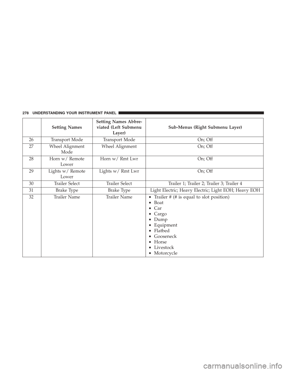 Ram 1500 2017 Owners Manual Setting NamesSetting Names Abbre-
viated (Left Submenu Layer) Sub-Menus (Right Submenu Layer)
26 Transport Mode Transport Mode On; Off
27 Wheel Alignment Mode Wheel Alignment
On; Off
28 Horn w/ Remote Ram 1500 2017 Owners Manual Setting NamesSetting Names Abbre-
viated (Left Submenu Layer) Sub-Menus (Right Submenu Layer)
26 Transport Mode Transport Mode On; Off
27 Wheel Alignment Mode Wheel Alignment
On; Off
28 Horn w/ Remote