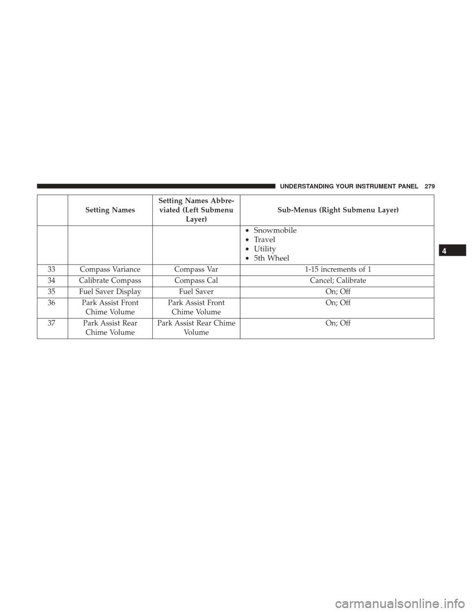 Ram 1500 2017 Owners Manual Setting NamesSetting Names Abbre-
viated (Left Submenu Layer) Sub-Menus (Right Submenu Layer)
•
Snowmobile
• Travel
• Utility
• 5th Wheel
33 Compass Variance Compass Var 1-15 increments of 1
3 Ram 1500 2017 Owners Manual Setting NamesSetting Names Abbre-
viated (Left Submenu Layer) Sub-Menus (Right Submenu Layer)
•
Snowmobile
• Travel
• Utility
• 5th Wheel
33 Compass Variance Compass Var 1-15 increments of 1
3