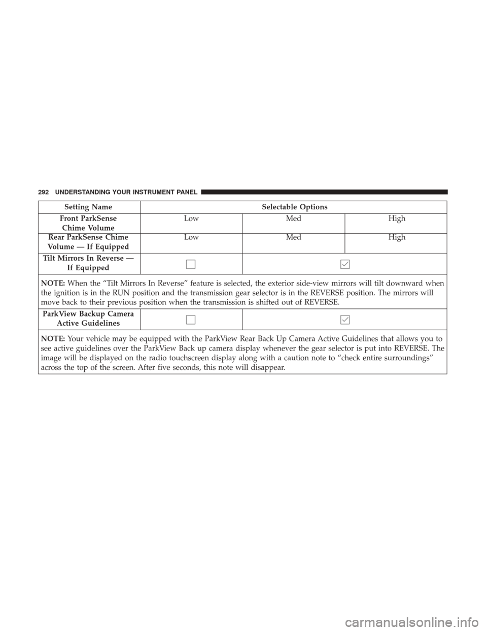 Ram 1500 2017  Owners Manual Setting NameSelectable Options
Front ParkSense Chime Volume Low
Med High
Rear ParkSense Chime
Volume — If Equipped Low Med High
Tilt Mirrors In Reverse — If Equipped
NOTE: When the “Tilt Mirrors