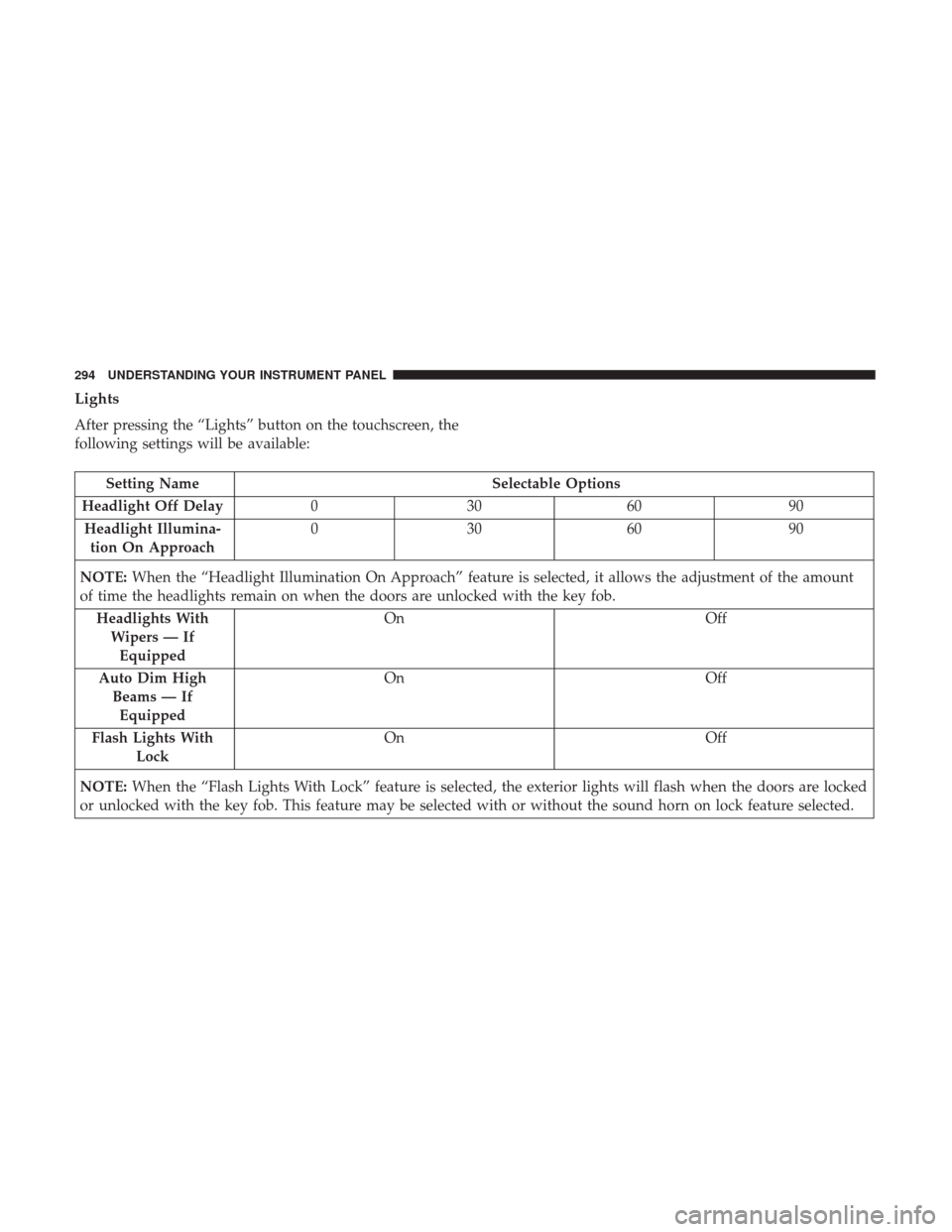 Ram 1500 2017 Repair Manual Lights
After pressing the “Lights” button on the touchscreen, the
following settings will be available:
Setting NameSelectable Options
Headlight Off Delay 030609 0
Headlight Illumina- tion On Appr Ram 1500 2017 Repair Manual Lights
After pressing the “Lights” button on the touchscreen, the
following settings will be available:
Setting NameSelectable Options
Headlight Off Delay 030609 0
Headlight Illumina- tion On Appr