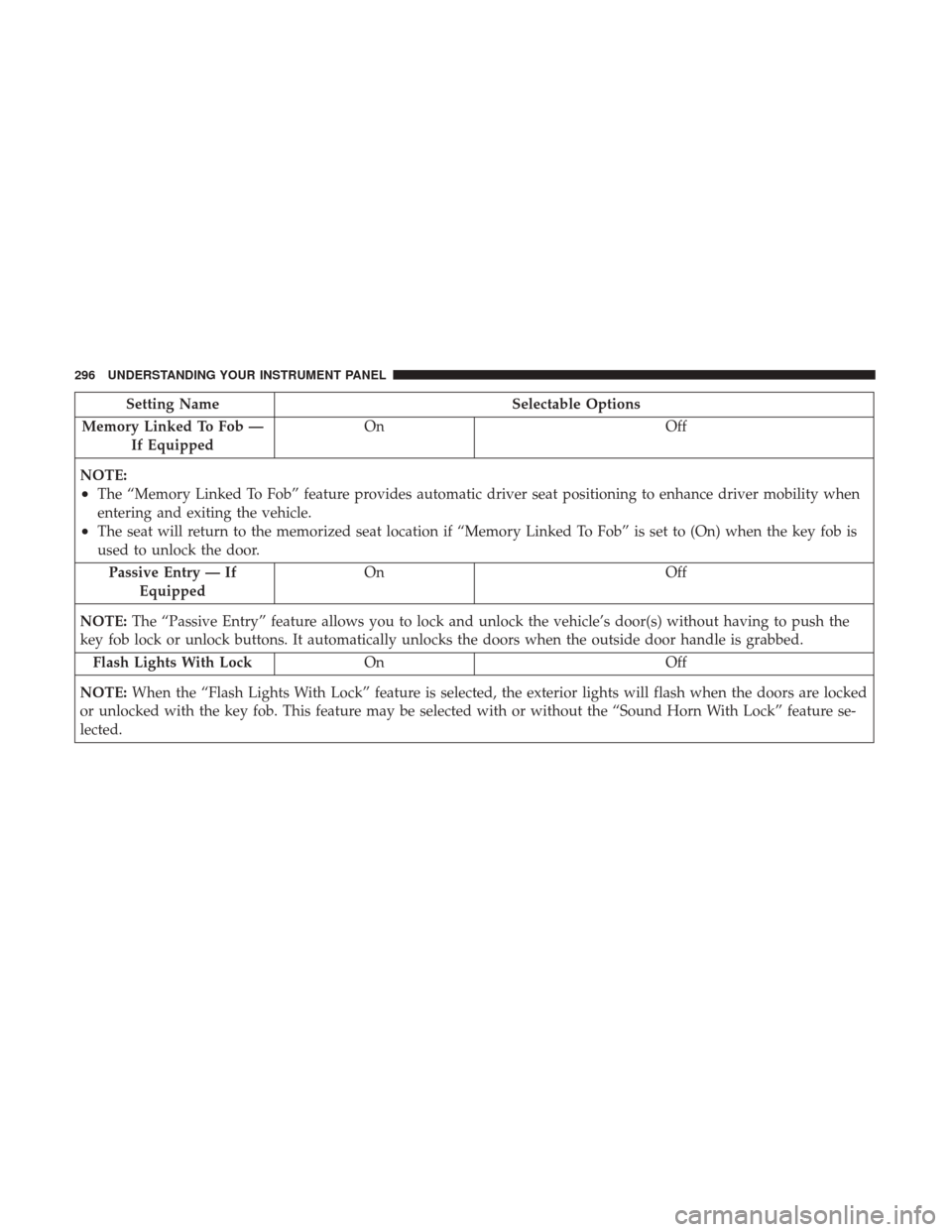Ram 1500 2017 Repair Manual Setting NameSelectable Options
Memory Linked To Fob — If Equipped On
Off
NOTE:
•The “Memory Linked To Fob” feature provides automatic driver seat positioning to enhance driver mobility when
en Ram 1500 2017 Repair Manual Setting NameSelectable Options
Memory Linked To Fob — If Equipped On
Off
NOTE:
•The “Memory Linked To Fob” feature provides automatic driver seat positioning to enhance driver mobility when
en
