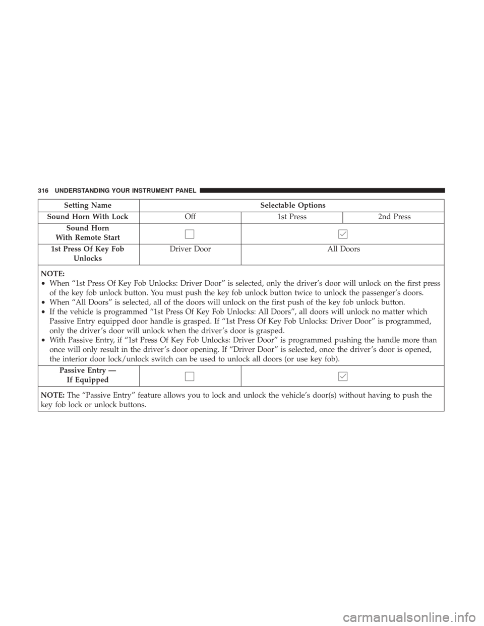Ram 1500 2017 Repair Manual Setting NameSelectable Options
Sound Horn With Lock Off1st Press 2nd Press
Sound Horn
With Remote Start
1st Press Of Key Fob Unlocks Driver Door
All Doors
NOTE:
•When “1st Press Of Key Fob Unlocks Ram 1500 2017 Repair Manual Setting NameSelectable Options
Sound Horn With Lock Off1st Press 2nd Press
Sound Horn
With Remote Start
1st Press Of Key Fob Unlocks Driver Door
All Doors
NOTE:
•When “1st Press Of Key Fob Unlocks