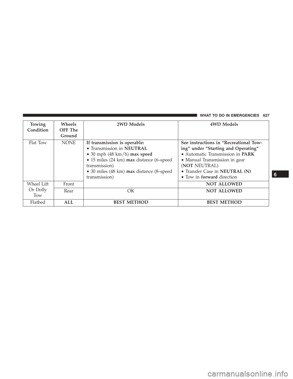 Ram 1500 2017 Owners Manual Towing
Condition Wheels
OFF The Ground 2WD Models 4WD Models
Flat Tow NONE If transmission is operable:
•Transmission in NEUTRAL
• 30 mph (48 km/h) max speed
• 15 miles (24 km) maxdistance (6– Ram 1500 2017 Owners Manual Towing
Condition Wheels
OFF The Ground 2WD Models 4WD Models
Flat Tow NONE If transmission is operable:
•Transmission in NEUTRAL
• 30 mph (48 km/h) max speed
• 15 miles (24 km) maxdistance (6–