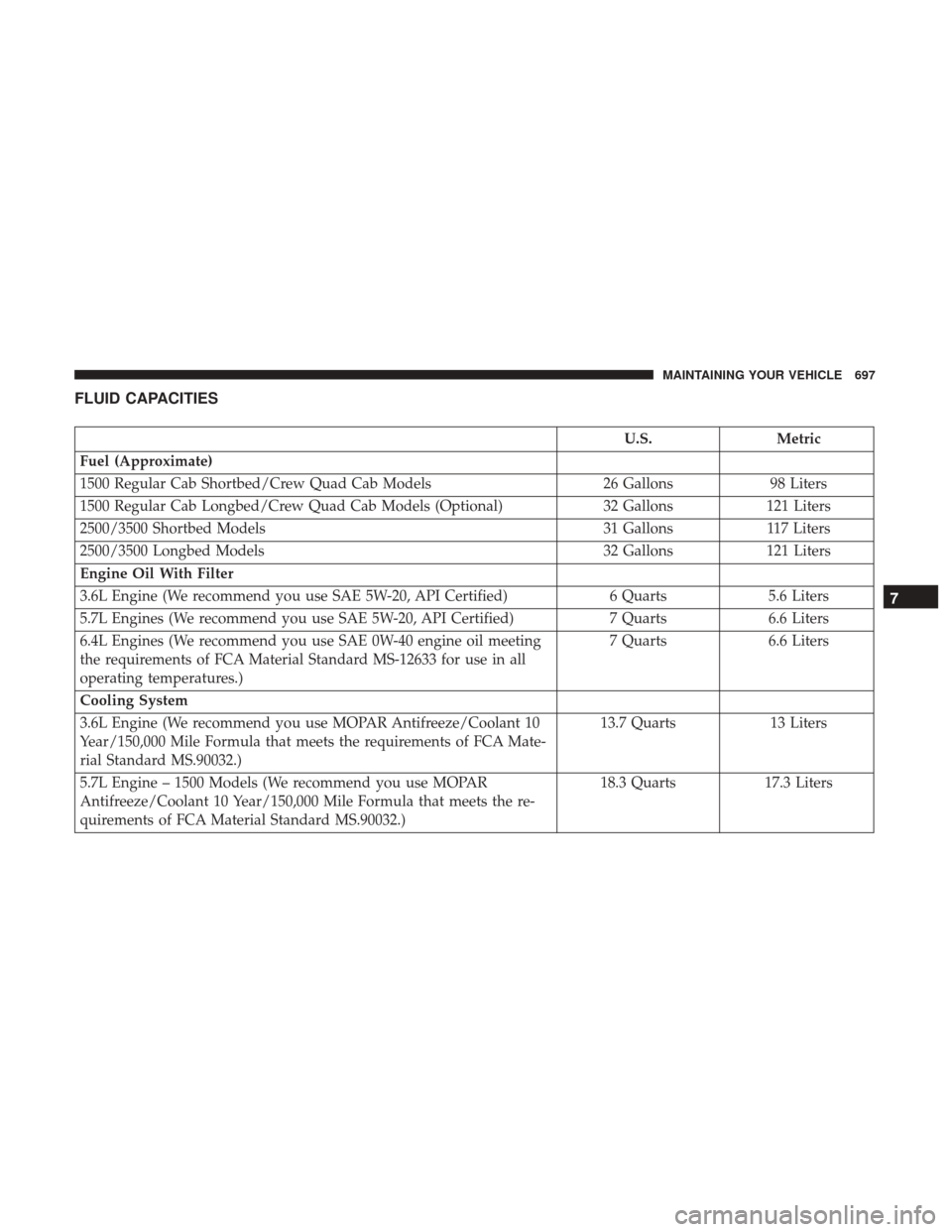 Ram 1500 2017  Owners Manual FLUID CAPACITIES
U.S.Metric
Fuel (Approximate)
1500 Regular Cab Shortbed/Crew Quad Cab Models 26 Gallons98 Liters
1500 Regular Cab Longbed/Crew Quad Cab Models (Optional) 32 Gallons121 Liters
2500/350