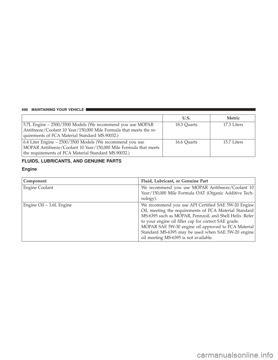 Ram 1500 2017 User Guide U.S.Metric
5.7L Engine – 2500/3500 Models (We recommend you use MOPAR
Antifreeze/Coolant 10 Year/150,000 Mile Formula that meets the re-
quirements of FCA Material Standard MS.90032.) 18.3 Quarts
17