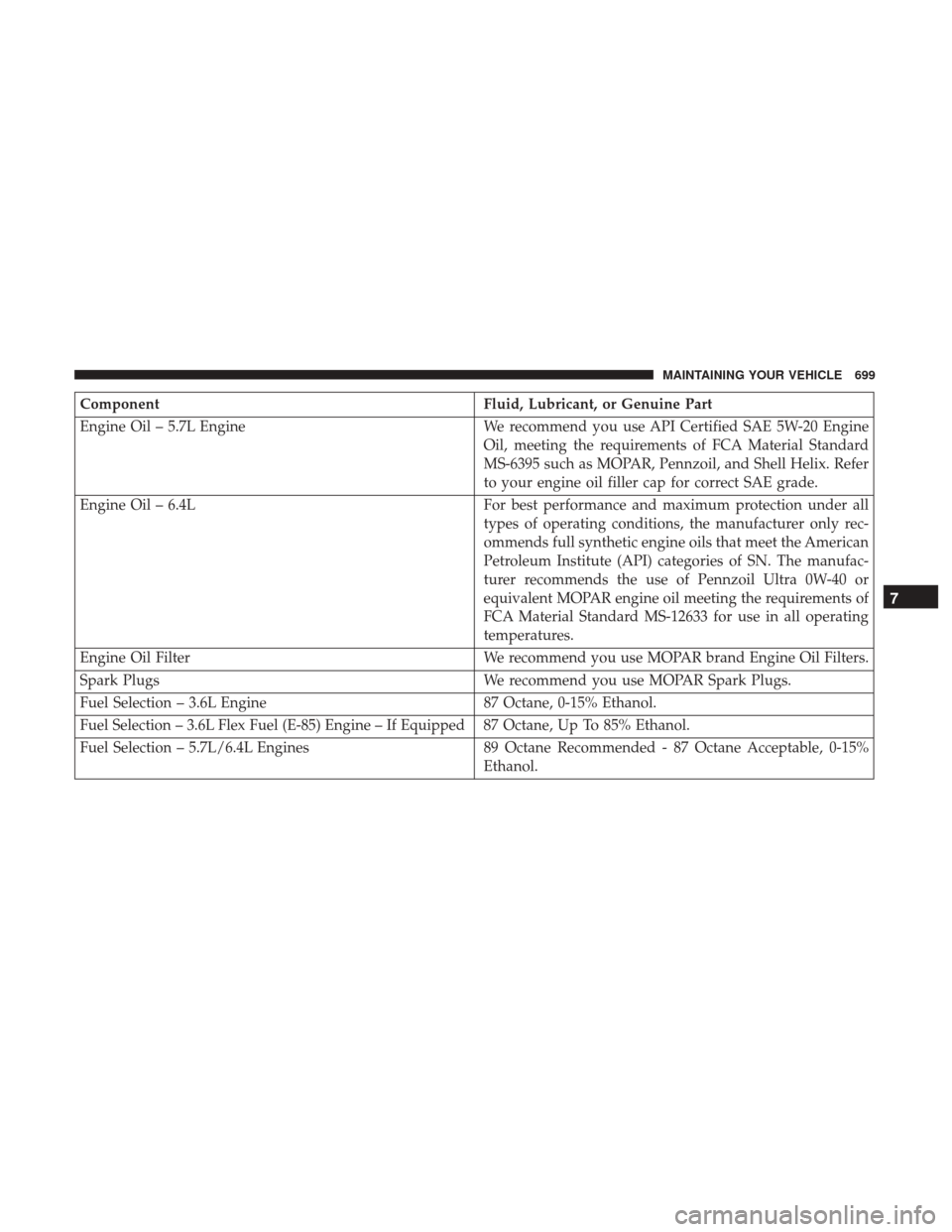 Ram 1500 2017  Owners Manual ComponentFluid, Lubricant, or Genuine Part
Engine Oil – 5.7L Engine We recommend you use API Certified SAE 5W-20 Engine
Oil, meeting the requirements of FCA Material Standard
MS-6395 such as MOPAR, 