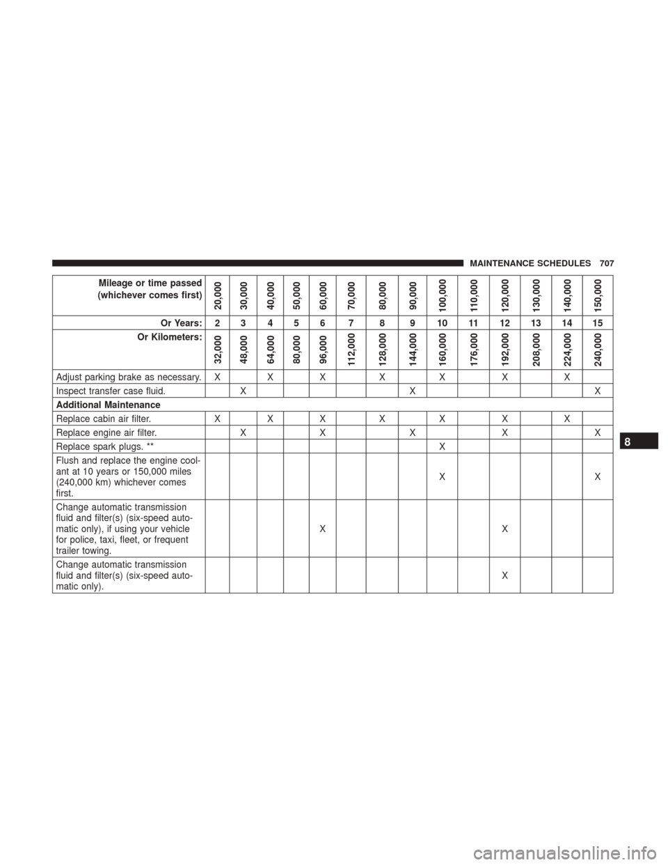 Ram 1500 2017  Owners Manual Mileage or time passed
(whichever comes first)
20,000
30,000
40,000
50,000
60,000
70,000
80,000
90,000
100,000
110,000
120,000
130,000
140,000
150,000
Or Years: 2 3 4 5 6 7 8 9 10 11 12 13 14 15
Or Ki