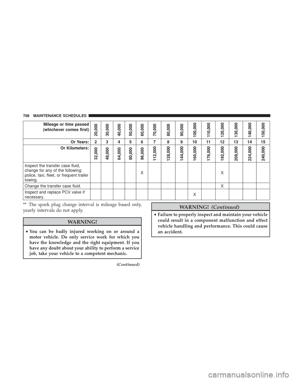 Ram 1500 2017  Owners Manual Mileage or time passed
(whichever comes first)
20,000
30,000
40,000
50,000
60,000
70,000
80,000
90,000
100,000
110,000
120,000
130,000
140,000
150,000
Or Years: 2 3 4 5 6 7 8 9 10 11 12 13 14 15
Or Ki