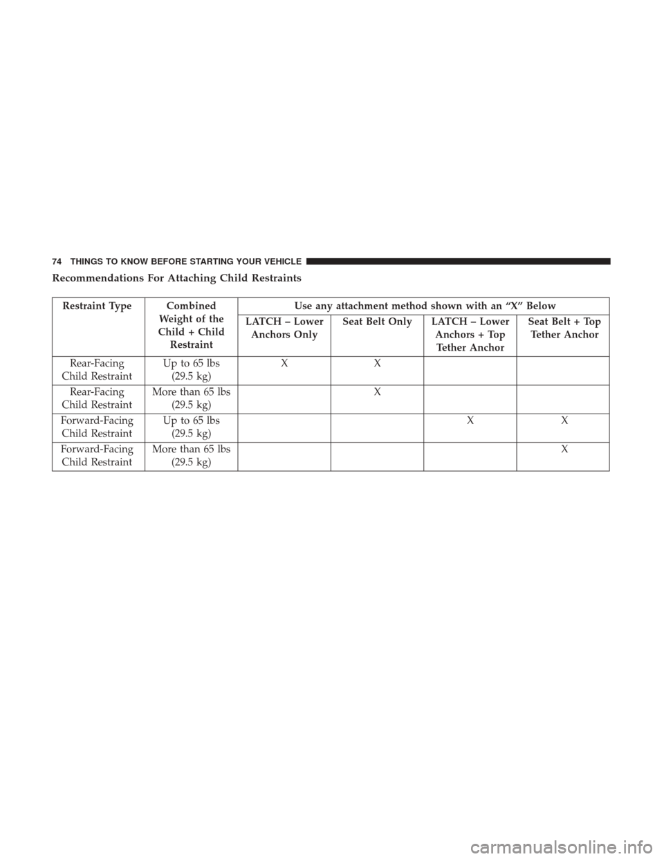 Ram 1500 2017 Manual PDF Recommendations For Attaching Child Restraints
Restraint Type CombinedWeight of the
Child + Child Restraint Use any attachment method shown with an “X” Below
LATCH – Lower Anchors Only Seat Belt Ram 1500 2017 Manual PDF Recommendations For Attaching Child Restraints
Restraint Type CombinedWeight of the
Child + Child Restraint Use any attachment method shown with an “X” Below
LATCH – Lower Anchors Only Seat Belt