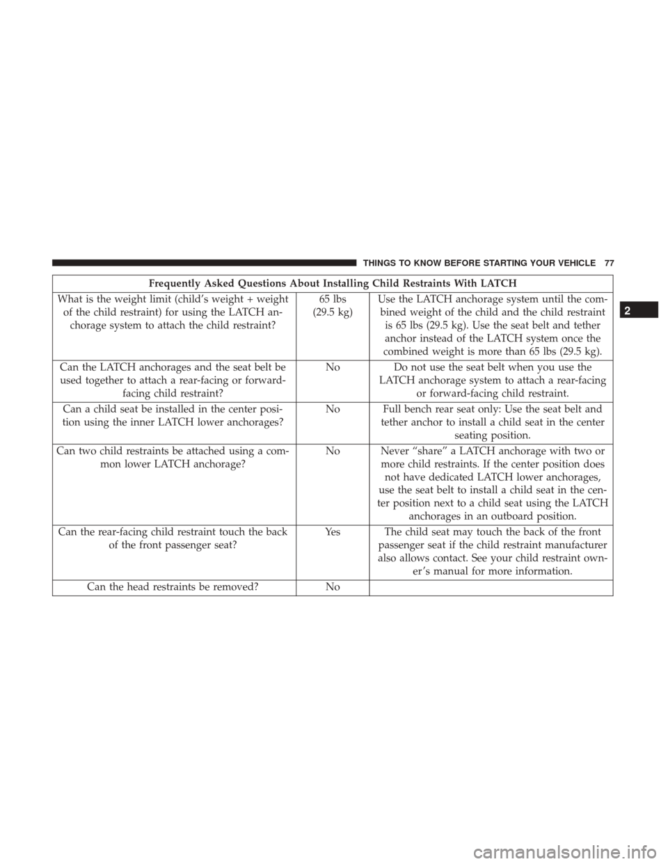 Ram 1500 2017 Manual PDF Frequently Asked Questions About Installing Child Restraints With LATCH
What is the weight limit (child’s weight + weight of the child restraint) for using the LATCH an- chorage system to attach the Ram 1500 2017 Manual PDF Frequently Asked Questions About Installing Child Restraints With LATCH
What is the weight limit (child’s weight + weight of the child restraint) for using the LATCH an- chorage system to attach the