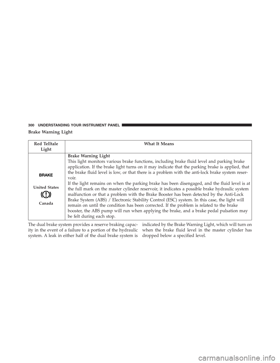 Ram 1500 2016  Owners Manual Brake Warning Light
Red Telltale
LightWhat It Means
United States
Canada
Brake Warning Light
This light monitors various brake functions, including brake fluid level and parking brake
application. If 