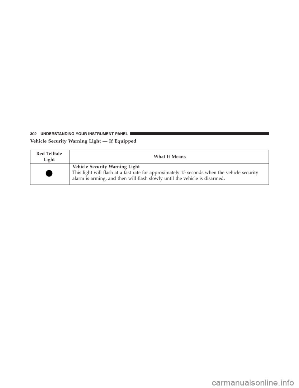 Ram 1500 2016 Owners Guide Vehicle Security Warning Light — If Equipped
Red Telltale
LightWhat It Means
Vehicle Security Warning Light
This light will flash at a fast rate for approximately 15 seconds when the vehicle securit