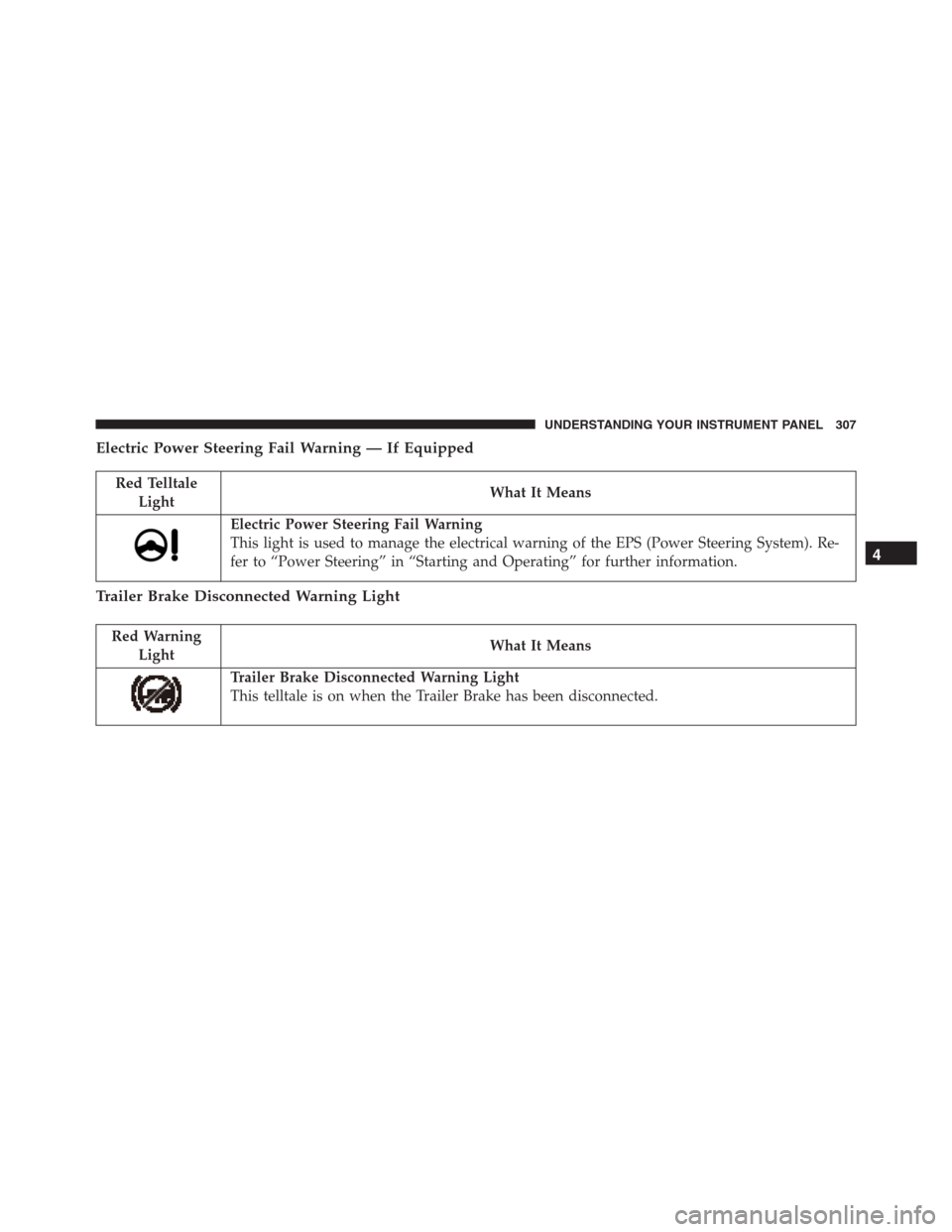 Ram 1500 2016 Owners Manual Electric Power Steering Fail Warning — If Equipped
Red Telltale
LightWhat It Means
Electric Power Steering Fail Warning
This light is used to manage the electrical warning of the EPS (Power Steering Ram 1500 2016 Owners Manual Electric Power Steering Fail Warning — If Equipped
Red Telltale
LightWhat It Means
Electric Power Steering Fail Warning
This light is used to manage the electrical warning of the EPS (Power Steering