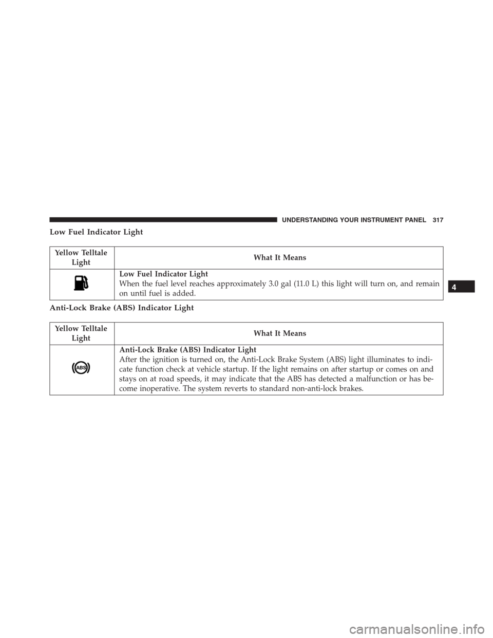 Ram 1500 2016 Owners Manual Low Fuel Indicator Light
Yellow Telltale
LightWhat It Means
Low Fuel Indicator Light
When the fuel level reaches approximately 3.0 gal (11.0 L) this light will turn on, and remain
on until fuel is add Ram 1500 2016 Owners Manual Low Fuel Indicator Light
Yellow Telltale
LightWhat It Means
Low Fuel Indicator Light
When the fuel level reaches approximately 3.0 gal (11.0 L) this light will turn on, and remain
on until fuel is add