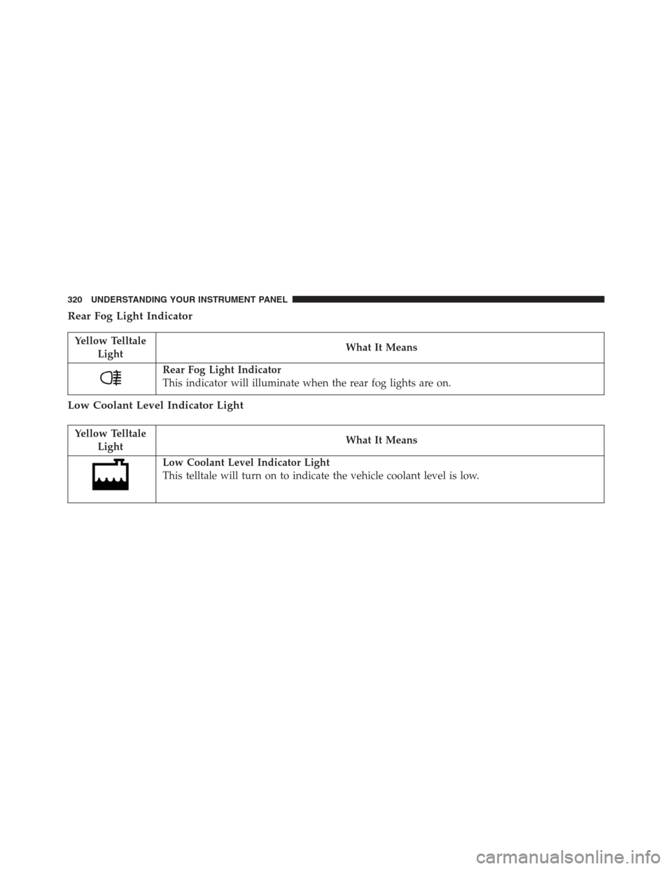 Ram 1500 2016  Owners Manual Rear Fog Light Indicator
Yellow Telltale
LightWhat It Means
Rear Fog Light Indicator
This indicator will illuminate when the rear fog lights are on.
Low Coolant Level Indicator Light
Yellow Telltale
L