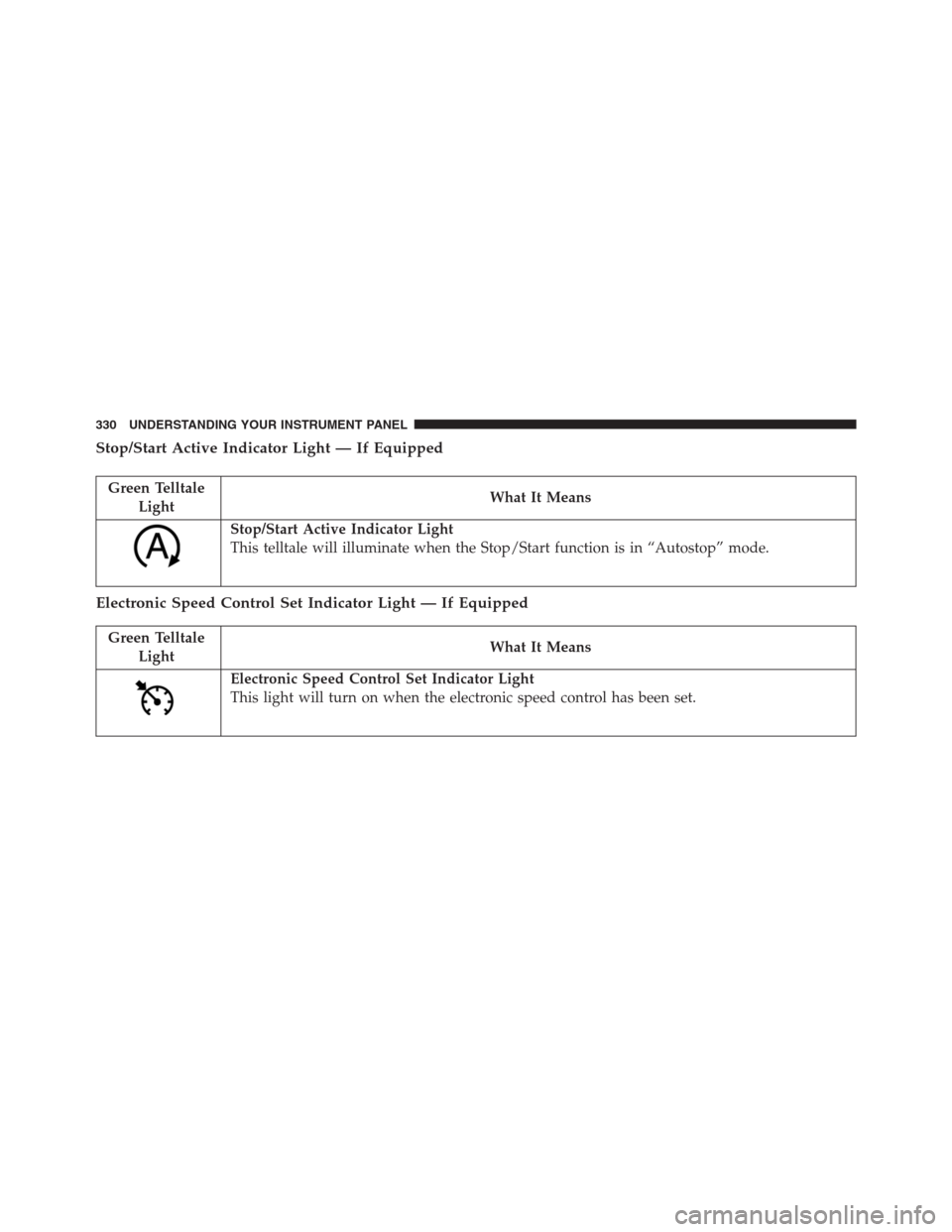 Ram 1500 2016 User Guide Stop/Start Active Indicator Light — If Equipped
Green Telltale
LightWhat It Means
Stop/Start Active Indicator Light
This telltale will illuminate when the Stop/Start function is in “Autostop” mo Ram 1500 2016 User Guide Stop/Start Active Indicator Light — If Equipped
Green Telltale
LightWhat It Means
Stop/Start Active Indicator Light
This telltale will illuminate when the Stop/Start function is in “Autostop” mo