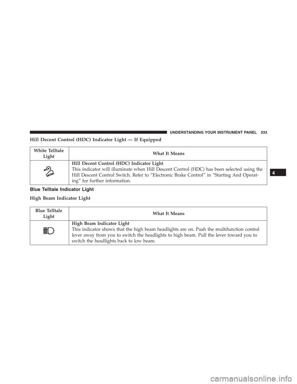 Ram 1500 2016 User Guide Hill Decent Control (HDC) Indicator Light — If Equipped
White Telltale
LightWhat It Means
Hill Decent Control (HDC) Indicator Light
This indicator will illuminate when Hill Descent Control (HDC) has