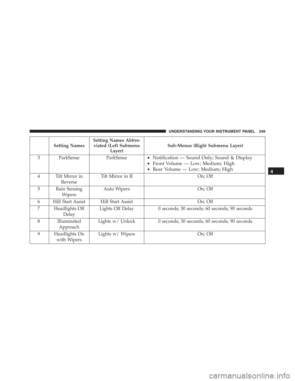 Ram 1500 2016 Repair Manual Setting NamesSetting Names Abbre-
viated (Left Submenu
Layer)Sub-Menus (Right Submenu Layer)
3 ParkSense ParkSense
•Notification — Sound Only; Sound & Display
•Front Volume — Low; Medium; High Ram 1500 2016 Repair Manual Setting NamesSetting Names Abbre-
viated (Left Submenu
Layer)Sub-Menus (Right Submenu Layer)
3 ParkSense ParkSense
•Notification — Sound Only; Sound & Display
•Front Volume — Low; Medium; High