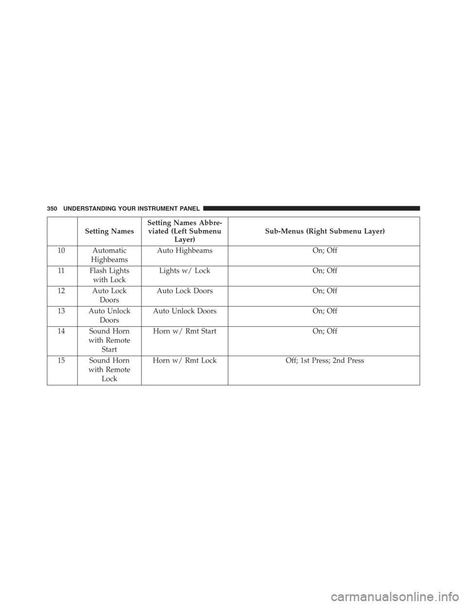 Ram 1500 2016 Owners Guide Setting NamesSetting Names Abbre-
viated (Left Submenu
Layer)Sub-Menus (Right Submenu Layer)
10 Automatic
HighbeamsAuto Highbeams On; Off
11 Flash Lights
with LockLights w/ Lock On; Off
12 Auto Lock
D Ram 1500 2016 Owners Guide Setting NamesSetting Names Abbre-
viated (Left Submenu
Layer)Sub-Menus (Right Submenu Layer)
10 Automatic
HighbeamsAuto Highbeams On; Off
11 Flash Lights
with LockLights w/ Lock On; Off
12 Auto Lock
D