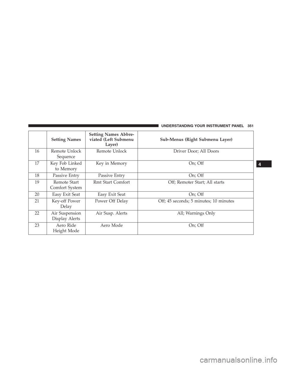 Ram 1500 2016  Owners Manual Setting NamesSetting Names Abbre-
viated (Left Submenu
Layer)Sub-Menus (Right Submenu Layer)
16 Remote Unlock
SequenceRemote Unlock Driver Door; All Doors
17 Key Fob Linked
to MemoryKey in Memory On; 