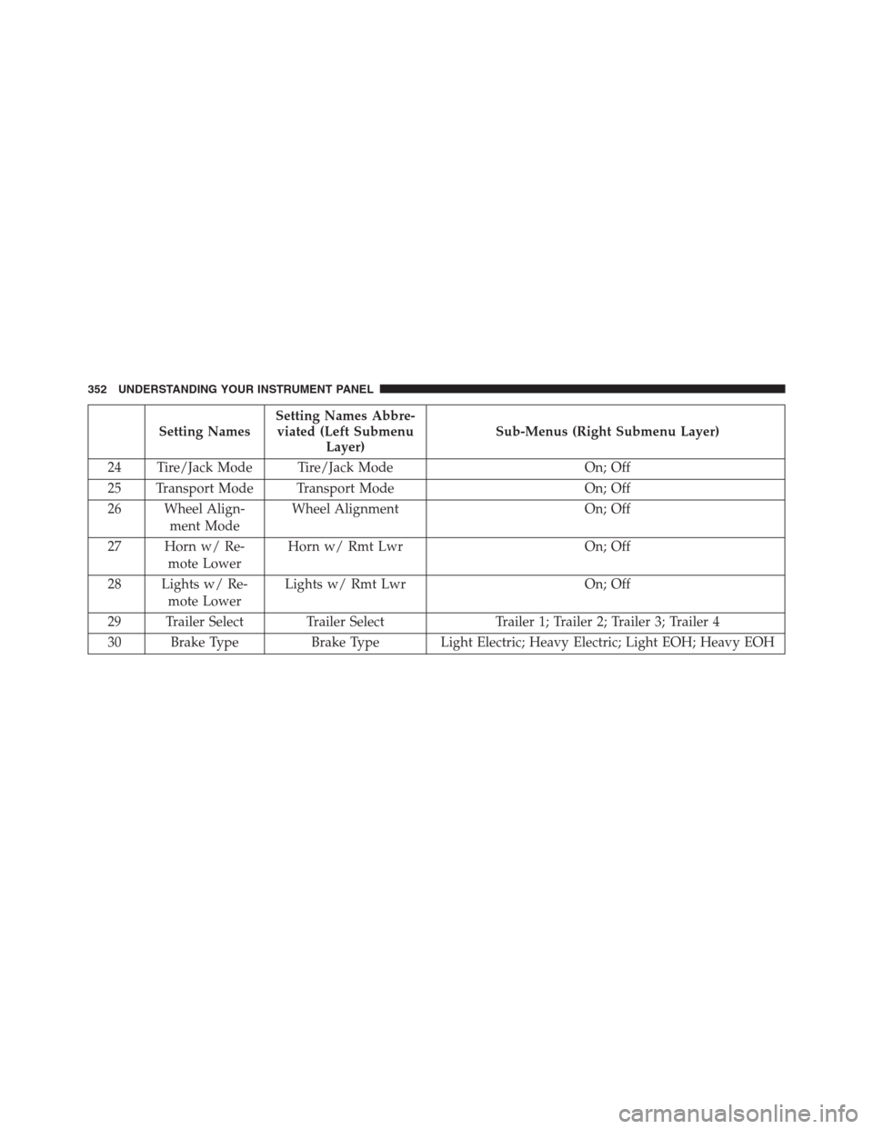 Ram 1500 2016  Owners Manual Setting NamesSetting Names Abbre-
viated (Left Submenu
Layer)Sub-Menus (Right Submenu Layer)
24 Tire/Jack Mode Tire/Jack Mode On; Off
25 Transport Mode Transport Mode On; Off
26 Wheel Align-
ment Mode