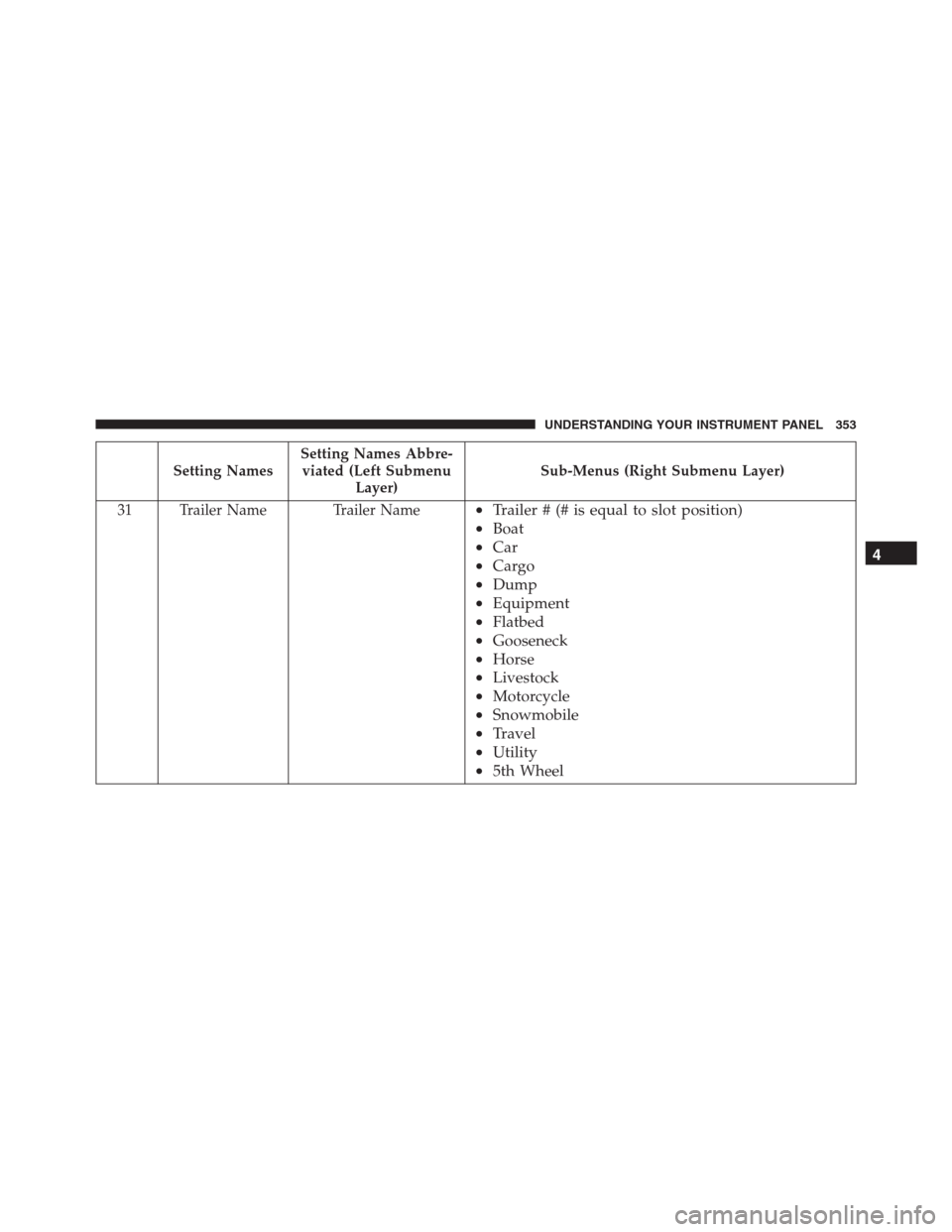 Ram 1500 2016  Owners Manual Setting NamesSetting Names Abbre-
viated (Left Submenu
Layer)Sub-Menus (Right Submenu Layer)
31 Trailer Name Trailer Name
•Trailer # (# is equal to slot position)
•Boat
•Car
•Cargo
•Dump
•