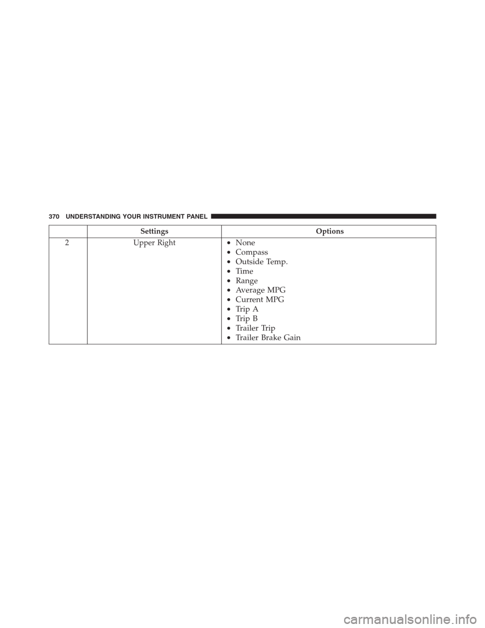 Ram 1500 2016  Owners Manual Settings Options
2 Upper Right
•None
•Compass
•Outside Temp.
•Time
•Range
•Average MPG
•Current MPG
•Trip A
•Trip B
•Trailer Trip
•Trailer Brake Gain
370 UNDERSTANDING YOUR INSTR