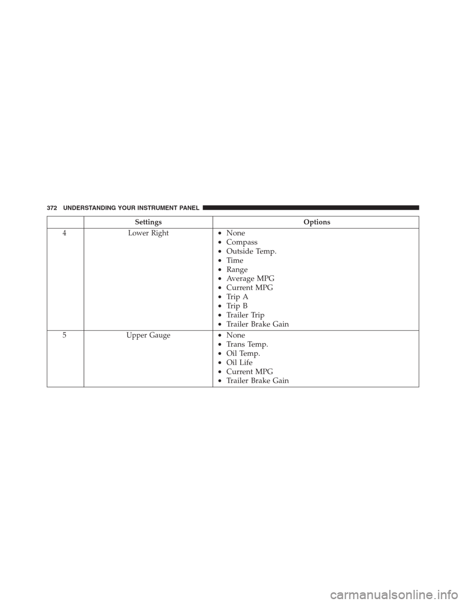 Ram 1500 2016  Owners Manual Settings Options
4 Lower Right
•None
•Compass
•Outside Temp.
•Time
•Range
•Average MPG
•Current MPG
•Trip A
•Trip B
•Trailer Trip
•Trailer Brake Gain
5 Upper Gauge•None
•Tran