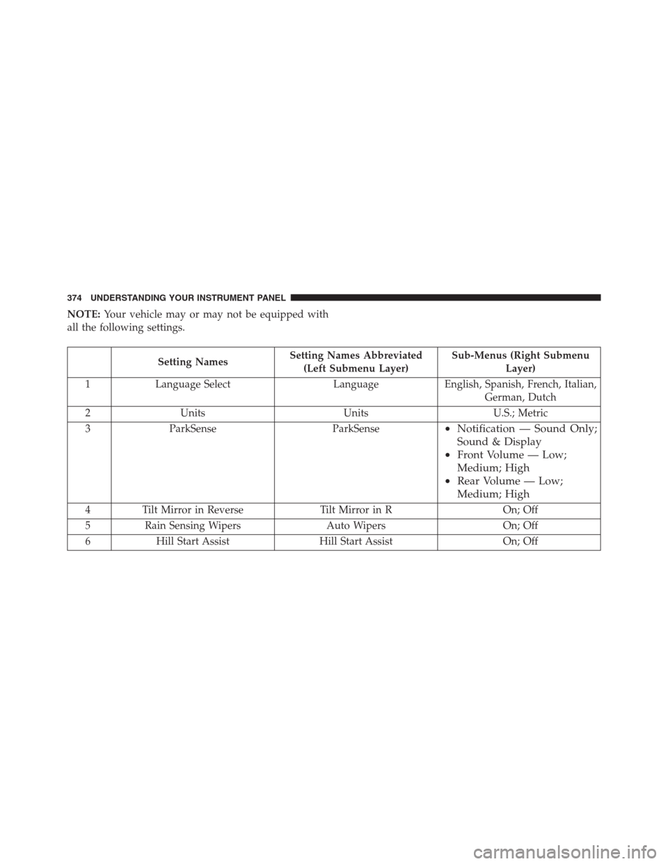 Ram 1500 2016  Owners Manual NOTE:Your vehicle may or may not be equipped with
all the following settings.
Setting NamesSetting Names Abbreviated
(Left Submenu Layer)Sub-Menus (Right Submenu
Layer)
1 Language Select Language Engl