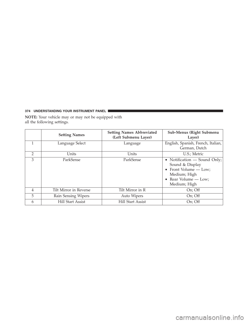 Ram 1500 2016 Manual PDF NOTE:Your vehicle may or may not be equipped with
all the following settings.
Setting NamesSetting Names Abbreviated
(Left Submenu Layer)Sub-Menus (Right Submenu
Layer)
1 Language Select Language Engl Ram 1500 2016 Manual PDF NOTE:Your vehicle may or may not be equipped with
all the following settings.
Setting NamesSetting Names Abbreviated
(Left Submenu Layer)Sub-Menus (Right Submenu
Layer)
1 Language Select Language Engl
