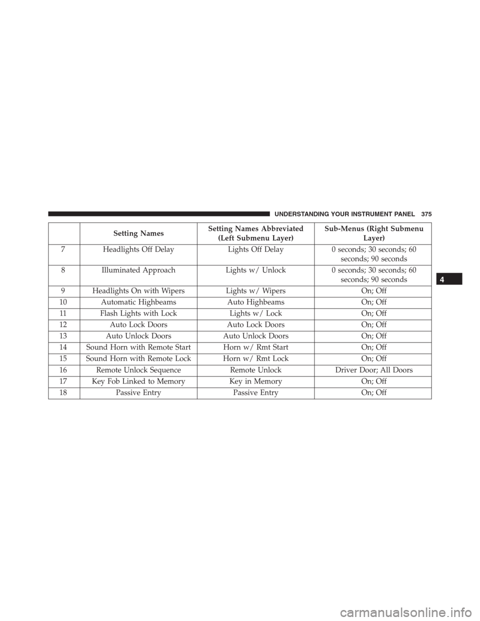 Ram 1500 2016 User Guide Setting NamesSetting Names Abbreviated
(Left Submenu Layer)Sub-Menus (Right Submenu
Layer)
7 Headlights Off Delay Lights Off Delay 0 seconds; 30 seconds; 60
seconds; 90 seconds
8 Illuminated Approach 
