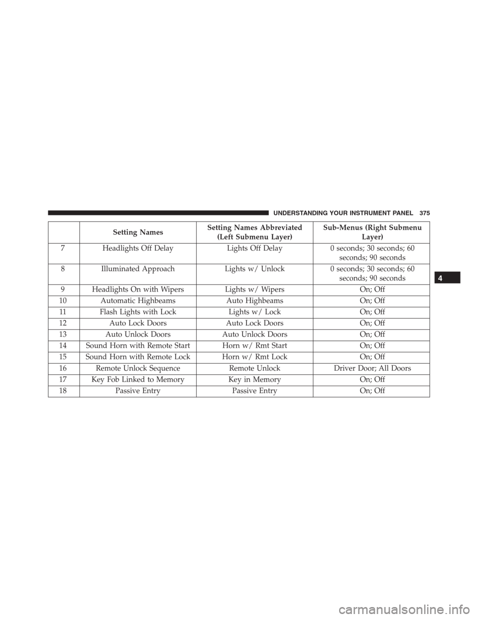 Ram 1500 2016 Owners Guide Setting NamesSetting Names Abbreviated
(Left Submenu Layer)Sub-Menus (Right Submenu
Layer)
7 Headlights Off Delay Lights Off Delay 0 seconds; 30 seconds; 60
seconds; 90 seconds
8 Illuminated Approach Ram 1500 2016 Owners Guide Setting NamesSetting Names Abbreviated
(Left Submenu Layer)Sub-Menus (Right Submenu
Layer)
7 Headlights Off Delay Lights Off Delay 0 seconds; 30 seconds; 60
seconds; 90 seconds
8 Illuminated Approach
