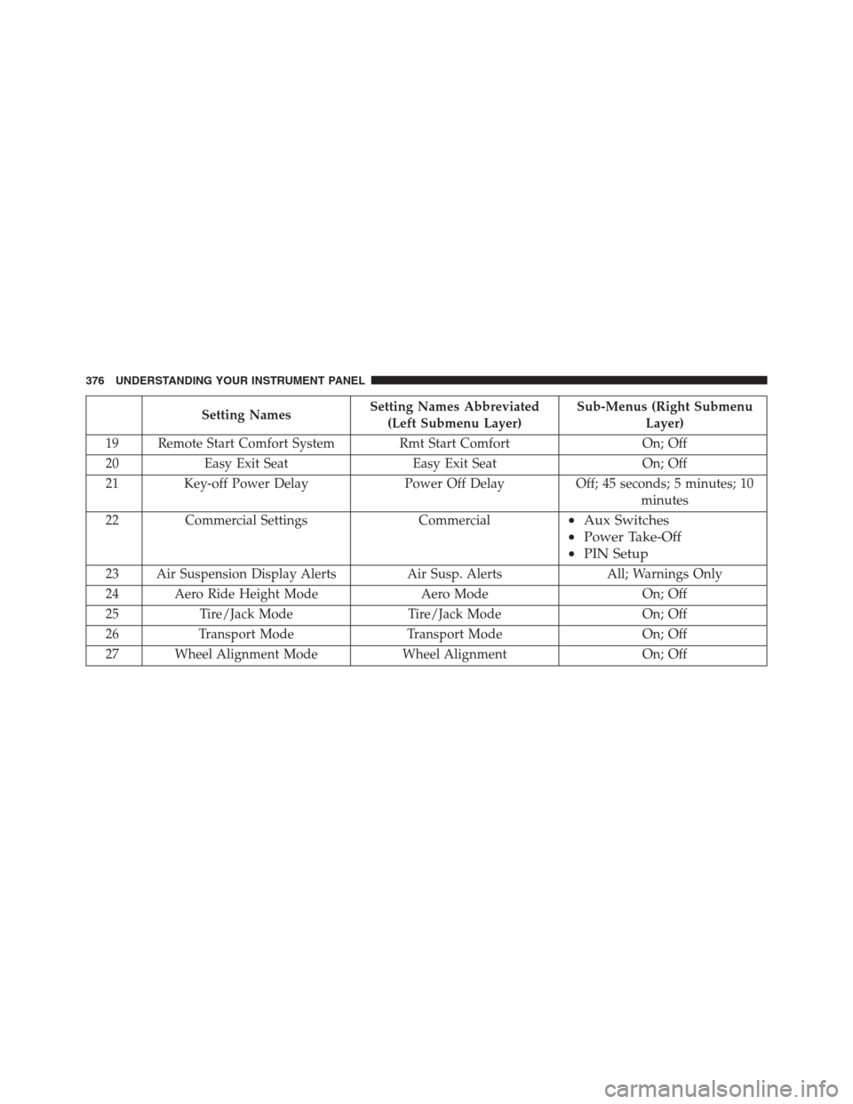 Ram 1500 2016 Owners Guide Setting NamesSetting Names Abbreviated
(Left Submenu Layer)Sub-Menus (Right Submenu
Layer)
19 Remote Start Comfort System Rmt Start Comfort On; Off
20 Easy Exit Seat Easy Exit Seat On; Off
21 Key-off Ram 1500 2016 Owners Guide Setting NamesSetting Names Abbreviated
(Left Submenu Layer)Sub-Menus (Right Submenu
Layer)
19 Remote Start Comfort System Rmt Start Comfort On; Off
20 Easy Exit Seat Easy Exit Seat On; Off
21 Key-off