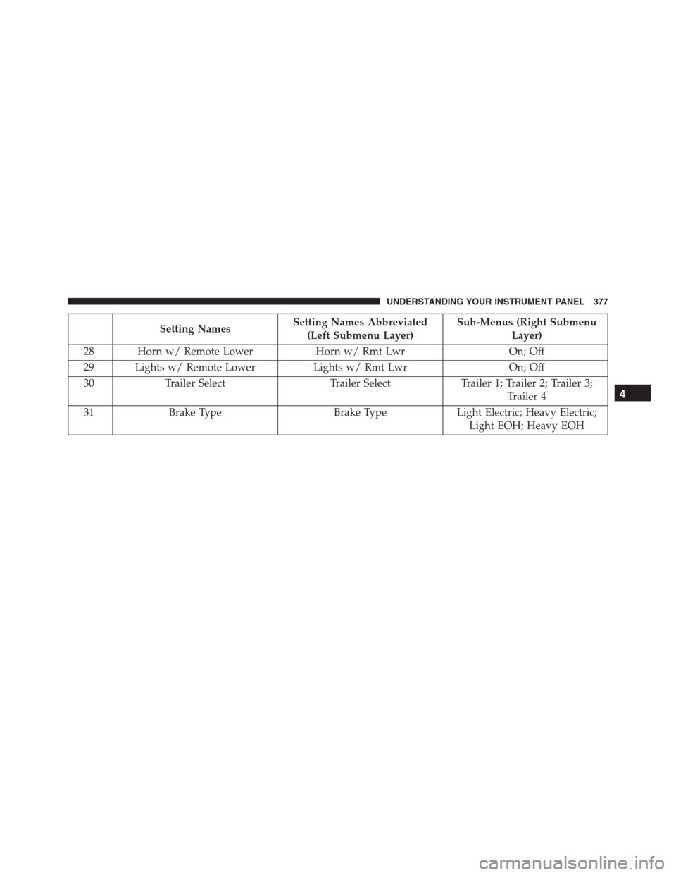 Ram 1500 2016  Owners Manual Setting NamesSetting Names Abbreviated
(Left Submenu Layer)Sub-Menus (Right Submenu
Layer)
28 Horn w/ Remote Lower Horn w/ Rmt Lwr On; Off
29 Lights w/ Remote Lower Lights w/ Rmt Lwr On; Off
30 Traile