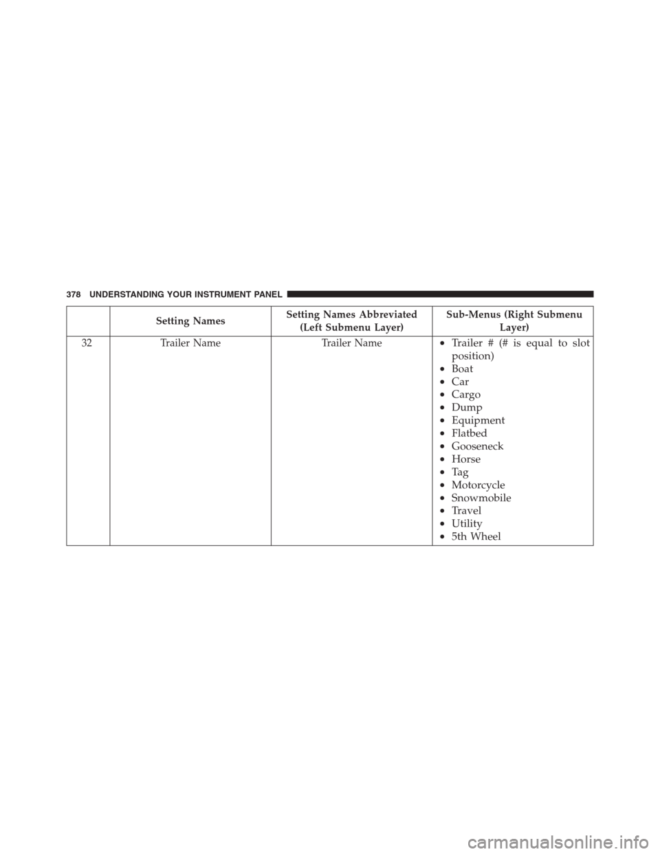 Ram 1500 2016  Owners Manual Setting NamesSetting Names Abbreviated
(Left Submenu Layer)Sub-Menus (Right Submenu
Layer)
32 Trailer Name Trailer Name
•Trailer # (# is equal to slot
position)
•Boat
•Car
•Cargo
•Dump
•Eq