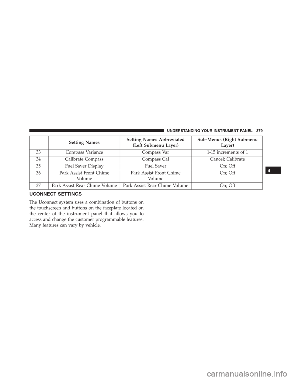 Ram 1500 2016  Owners Manual Setting NamesSetting Names Abbreviated
(Left Submenu Layer)Sub-Menus (Right Submenu
Layer)
33 Compass Variance Compass Var 1-15 increments of 1
34 Calibrate Compass Compass Cal Cancel; Calibrate
35 Fu