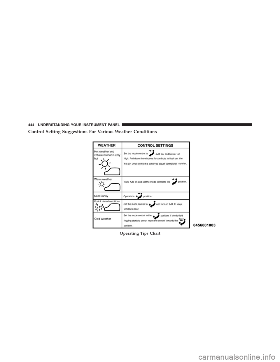 Ram 1500 2016 Owners Manual Control Setting Suggestions For Various Weather Conditions
Operating Tips Chart
444 UNDERSTANDING YOUR INSTRUMENT PANEL Ram 1500 2016 Owners Manual Control Setting Suggestions For Various Weather Conditions
Operating Tips Chart
444 UNDERSTANDING YOUR INSTRUMENT PANEL