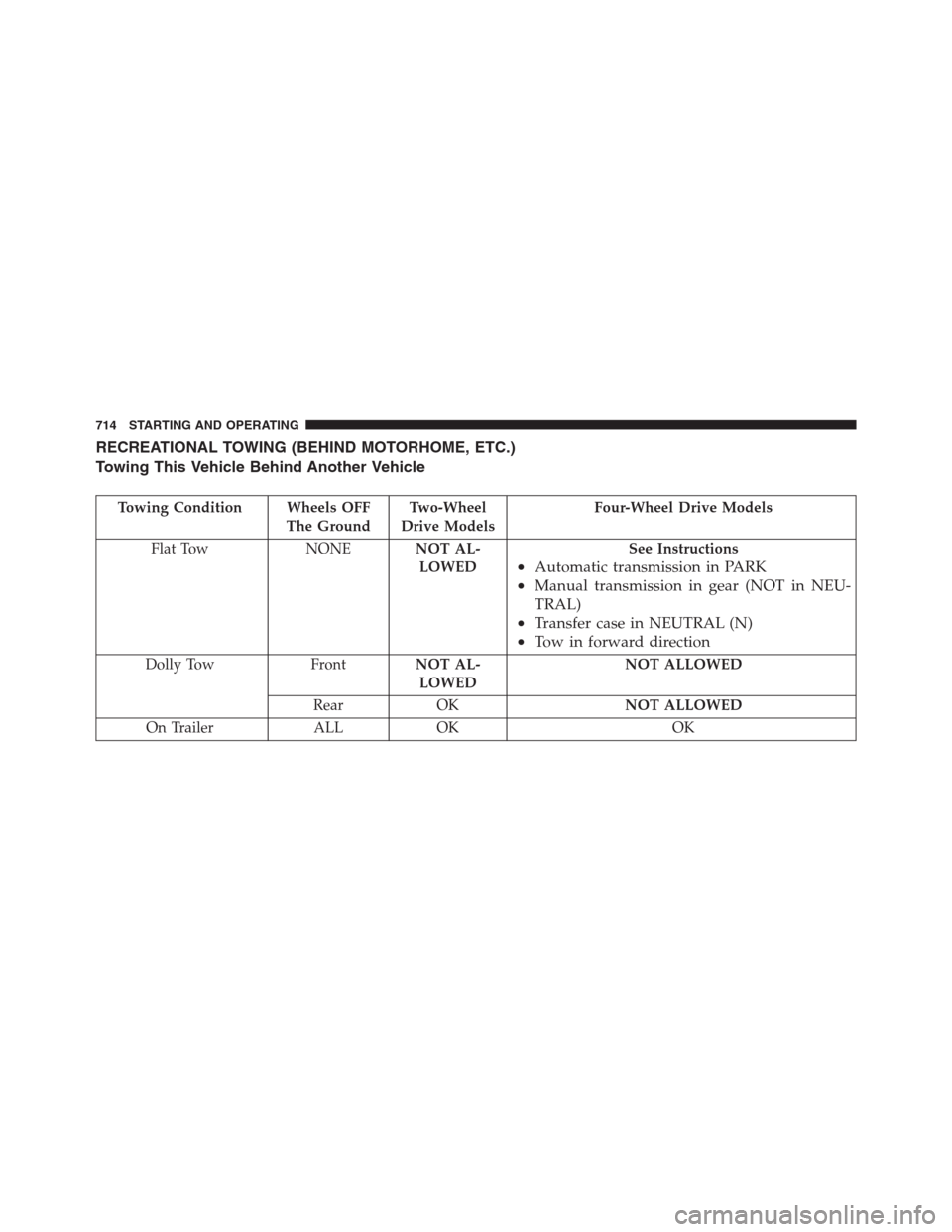 Ram 1500 2016 Owners Manual RECREATIONAL TOWING (BEHIND MOTORHOME, ETC.)
Towing This Vehicle Behind Another Vehicle
Towing Condition Wheels OFF
The GroundTwo-Wheel
Drive ModelsFour-Wheel Drive Models
Flat Tow NONENOT AL-
LOWEDSe Ram 1500 2016 Owners Manual RECREATIONAL TOWING (BEHIND MOTORHOME, ETC.)
Towing This Vehicle Behind Another Vehicle
Towing Condition Wheels OFF
The GroundTwo-Wheel
Drive ModelsFour-Wheel Drive Models
Flat Tow NONENOT AL-
LOWEDSe